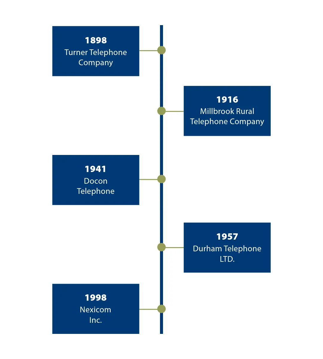 A Timeline of Nexicom Inc.